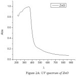 Figure 2a: UV spectrum of ZnO