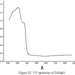 Figure 2c: UV spectrum of ZnMgO