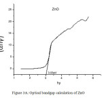 Figure 3a: Optical bandgap calculation of ZnO