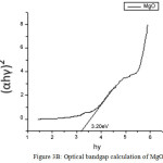 Figure 3b: Optical bandgap calculation of MgO
