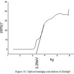 Figure 3c: Optical bandgap calculation of ZnMgO