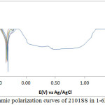 Figure 1: Potentiodynamic polarization curves of 2101SS in 1-6M H2SO4 solutions