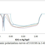 Figure 2: Potentiodynamic polarization curves of 3101SS in 1-6M H2SO4 solutions