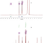 Figure 3: 1H NMR of a) PAS and b) Zn(II) complex of PAS