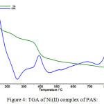 Figure 4: TGA of Ni(II) complex of PAS: 