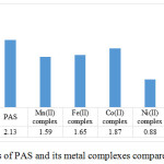 Figure 6: IC50 values of PAS and its metal complexes compared with ascorbic acid 