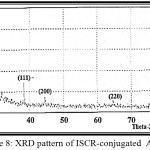 Figure 8: XRD pattern of ISCR-conjugated AuNPs