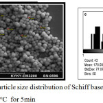 Figure 9a: SEM b-particle size distribution of Schiff base ligand -synthesized AuNPs heated at 80°C  for 5min