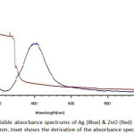 Figure 1:  The UV-visible absorbance spectrums of Ag (Blue) & ZnO (Red) NPs from 200 nm to 800 nm. Inset shows the derivative of the absorbance spectrum.
