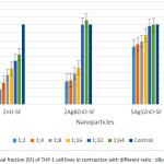 Figure 4: Percentage of Survival fraction (SF) of THP-1 cell lines in contraction with different ratio : dilution of Nanoparticles