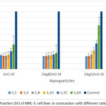 Figure 5: Percentage of Survival fraction (SF) of MRC-5 cell lines in contraction with different ratio / dilution of Nanoparticles