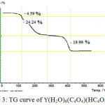 Figure 3: TG curve of Y(H2O)6(C4O4)(HC4O4).H2O