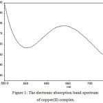 Figure 1: The electronic absorption band spectrum of copper(II) complex.