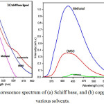 Figure 2a,b: Fluorescence spectrum of (a) Schiff base, and (b) copper(II) complex at various solvents.