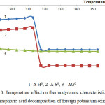 Figure 10: Temperature effect on thermodynamic characteristics of the phosphoric acid decomposition of foreign potassium oxide