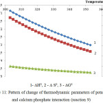 Figure 11: Pattern of change of thermodynamic parameters of potassium and calcium phosphate interaction (reaction 9) 