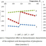 Figure 2: Temperature effect on thermodynamic characteristics of the sulphuric acid decomposition of phosphorus slime (reaction 1)