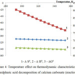 Figure 4: Temperature effect on thermodynamic characteristics of the sulphuric acid decomposition of calcium carbonate (reaction 2)