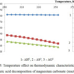 Figure 5: Temperature effect on thermodynamic characteristics of the sulphuric acid decomposition of magnesium carbonate (reaction 3)