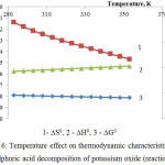Figure 6: Temperature effect on thermodynamic characteristics of the sulphuric acid decomposition of potassium oxide (reaction 4)