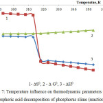 Figure 7: Temperature influence on thermodynamic parameters of the phosphoric acid decomposition of phosphorus slime (reaction 5)