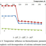 Figure 8: Temperature influence on thermodynamic parameters of the phosphoric acid decomposition of calcium carbonate (reaction 6)