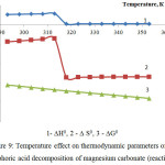 Figure 9: Temperature effect on thermodynamic parameters of the phosphoric acid decomposition of magnesium carbonate (reaction 7)