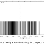Figure 4: Density of State versus energy for (5,5)@(8,8) BNNTs