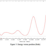 Figure 5: Energy versus position (Bohr)