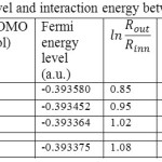 Table 1: Gap energy, Fermi level and interaction energy between two layers of DWBNNTs