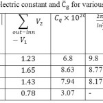 Table 2: The dielectric constant and Cg for various DWBNNTs