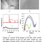 Figure 1: (A) Typical TEM images of GO (B), rGO/ AuNP. (C) XRD spectra of GO (a) and rGO/ AuNP (b). (D)  impedance spectra (EIS) of bare electrode (a), CD-166/ gold electrode (b), Du-145 / CD-166/ gold electrode (c), and rGO/ AuNP/Ab-HRP / Du-145 / CD-166/ gold electrode (d). The measurements were carried out in 0.15 M KCl solution containing 5 mM [Fe(CN6)]4-/3-.