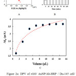 Figure 2. (A) DPV of rGO/ AuNP/Ab-HRP / Du-145 cell/ CD-166 /gold electrode (a) without, (b) with 2 mM H2O2 , (c) and CD-166 /gold electrode after incubation in rGO/ AuNP/Ab-HRP nanoprobes without cells. (B), Effects of the incubation time. (C) and volume for rGO/ AuNP/Ab-HRP nanoprobes on the Δip of the cytosensor. The measurements were carried out in an electrolyte of PBS solution (pH 7.0, 100 mM).