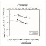 Figure 1: Apparent Modal Adiabatic Compressibility