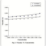 Figure 2: ViscosityVs Concentration
