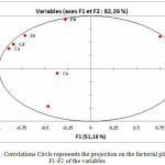 Figure 3: Correlations Circle represents the projection on the factorial plane F1-F2 of the variables.
