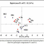 Figure 4: Projection of stations and parameters studied on the factorial plane defined by the first two principal components F1 and F2)