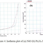Figure 4: Isotherm plot of (a) NiO (b) Pr2O3-NiO