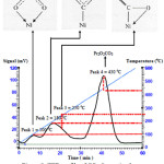 Figure 9: TPD profile of CO2 desorption by NiO-Pr2O3 catalyst.