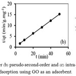 Figure 3a:pseudo-first-order (b) pseudo-second-order and (c) intra-particle diffusion of Mn(II) adsorption using GO as an adsorbent. 