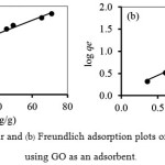 Figure 4a: Langmuir and (b)Freundlich adsorption plots of Mn(II) adsorption using GO as an adsorbent.