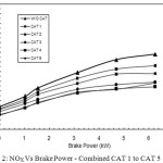 Figure 2: NOX Vs Brake Power - Combined CAT 1 to CAT 5