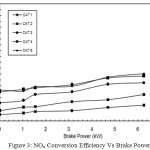 Figure 3: NOx Conversion Efficiency Vs Brake Power