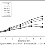 Figure 4: PM Vs Brake Power – Combined CAT 1 to CAT 5