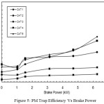 Figure 5: PM Trap Efficiency Vs Brake Power