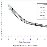 Figure 6: BSFC Vs Brake Power
