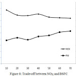 Figure 8: Trade-off between NOX and BSFC