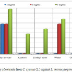 Figure 3: Antibacterial activity of extracts from C. cyanus (L.) against L. monocytogenes (clinical isolate)
