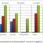 Figure 4: Antibacterial activity of extracts from C. cyanus (L.) against S. aureus (food isolate)