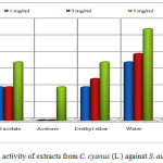 Figure 5: Antibacterial activity of extracts from C. cyanus (L.) against S. aureus (clinical isolate)